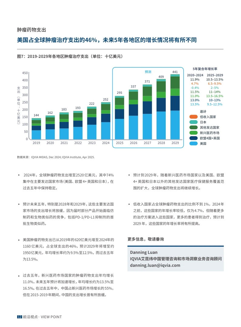 2025年全球肿瘤市场趋势和展望