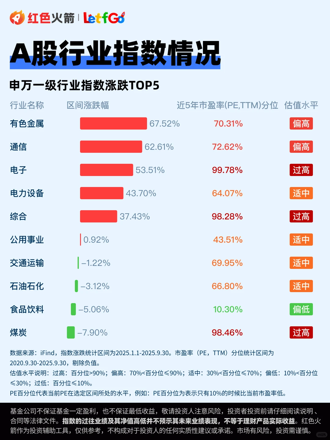 红色火箭三季度总结!哪些指数或可关注?