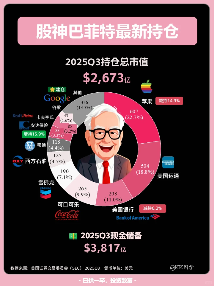 ?巴菲特Q3持仓解析!减持苹果,重仓谷歌