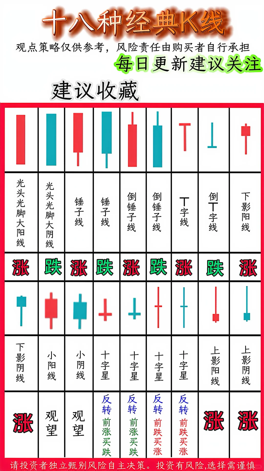 十八种经典K线全解析！看懂轻松把握涨跌密码