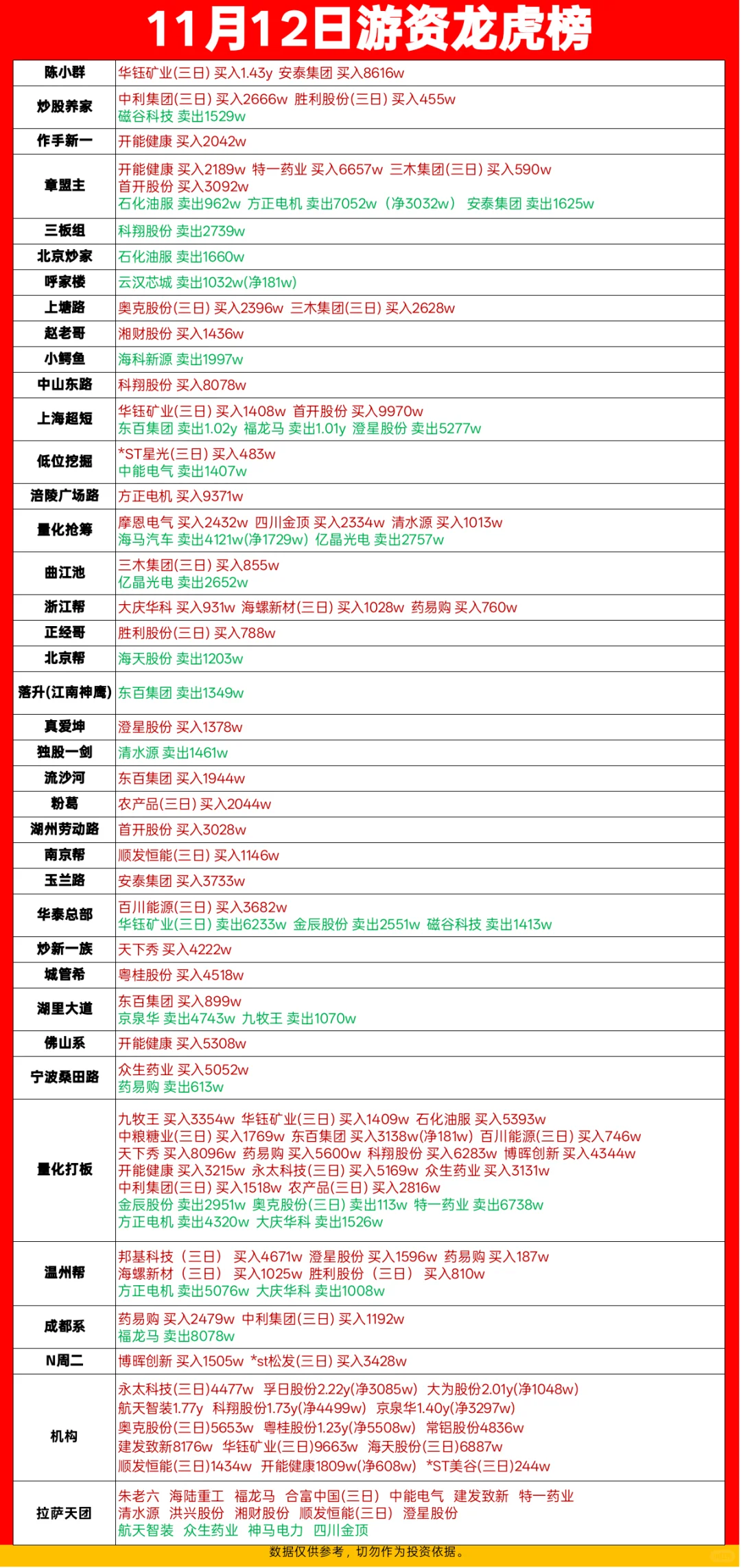 11.12游资龙虎榜。