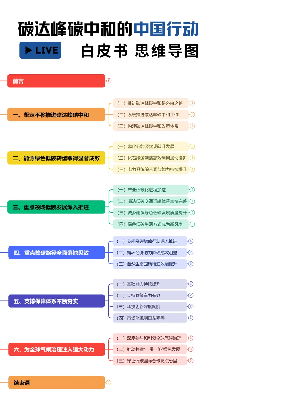 碳达峰碳中和行动思维导图全解