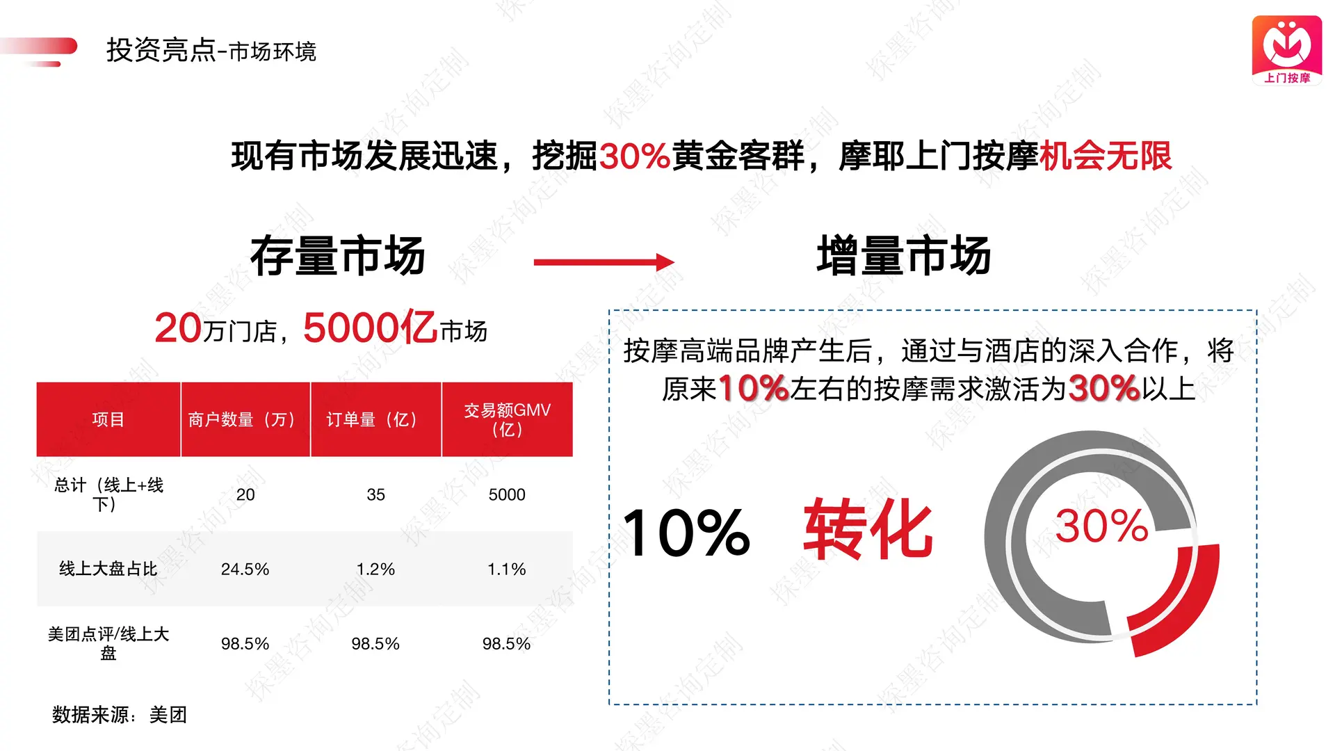 上门按摩平台融资计划书案例分享