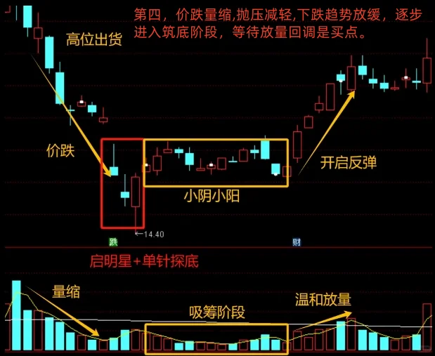 量价关系六句精髓，搞懂你也可以稳定盈利！