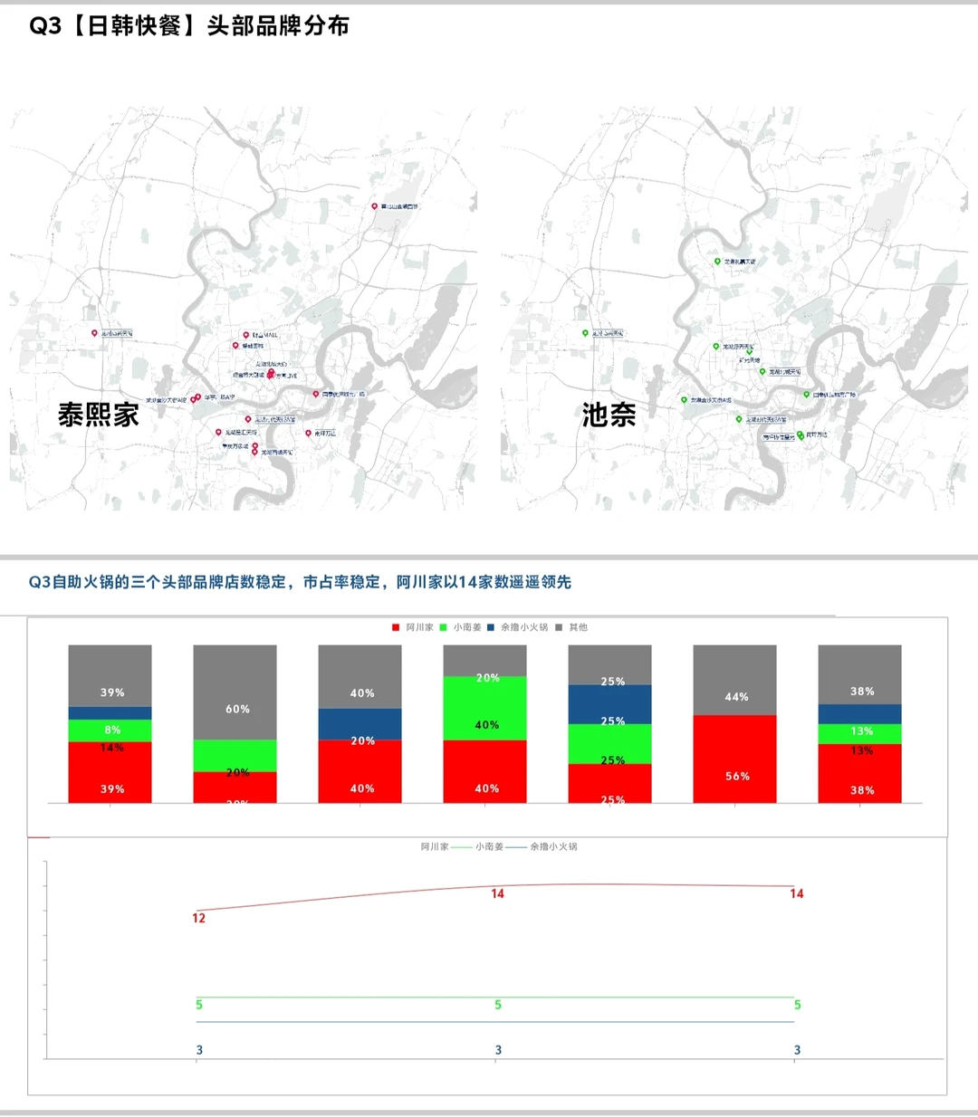 2024重庆餐饮连锁品牌最新战报！