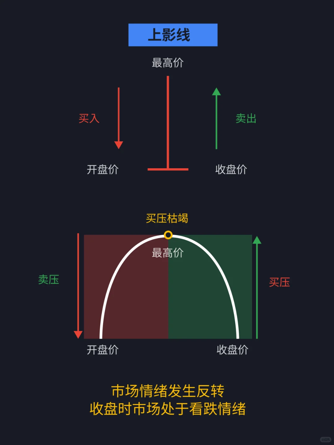 量价关系解密，辨别趋势真假！