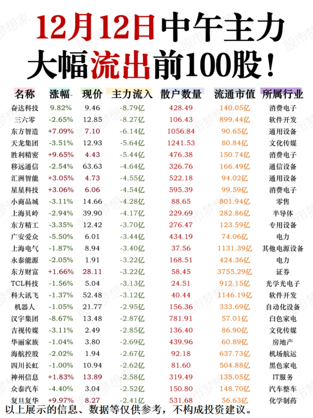 12月12日：中午主力资金大幅卖出前100股！