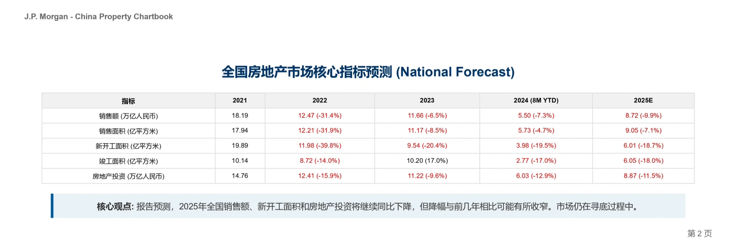 摩根大通研报，中国房地产图册，冬天还有多远