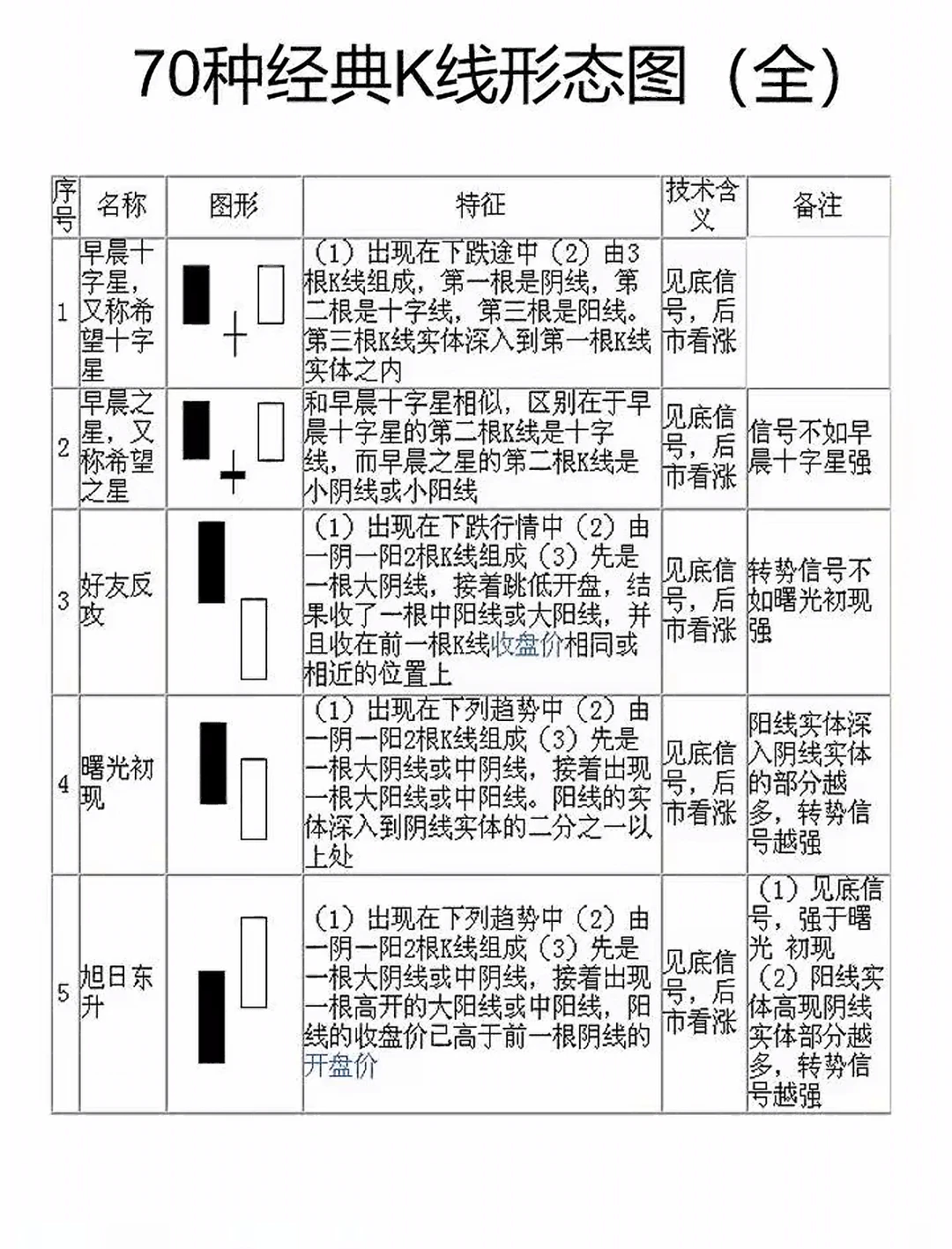 70种经典K线形态