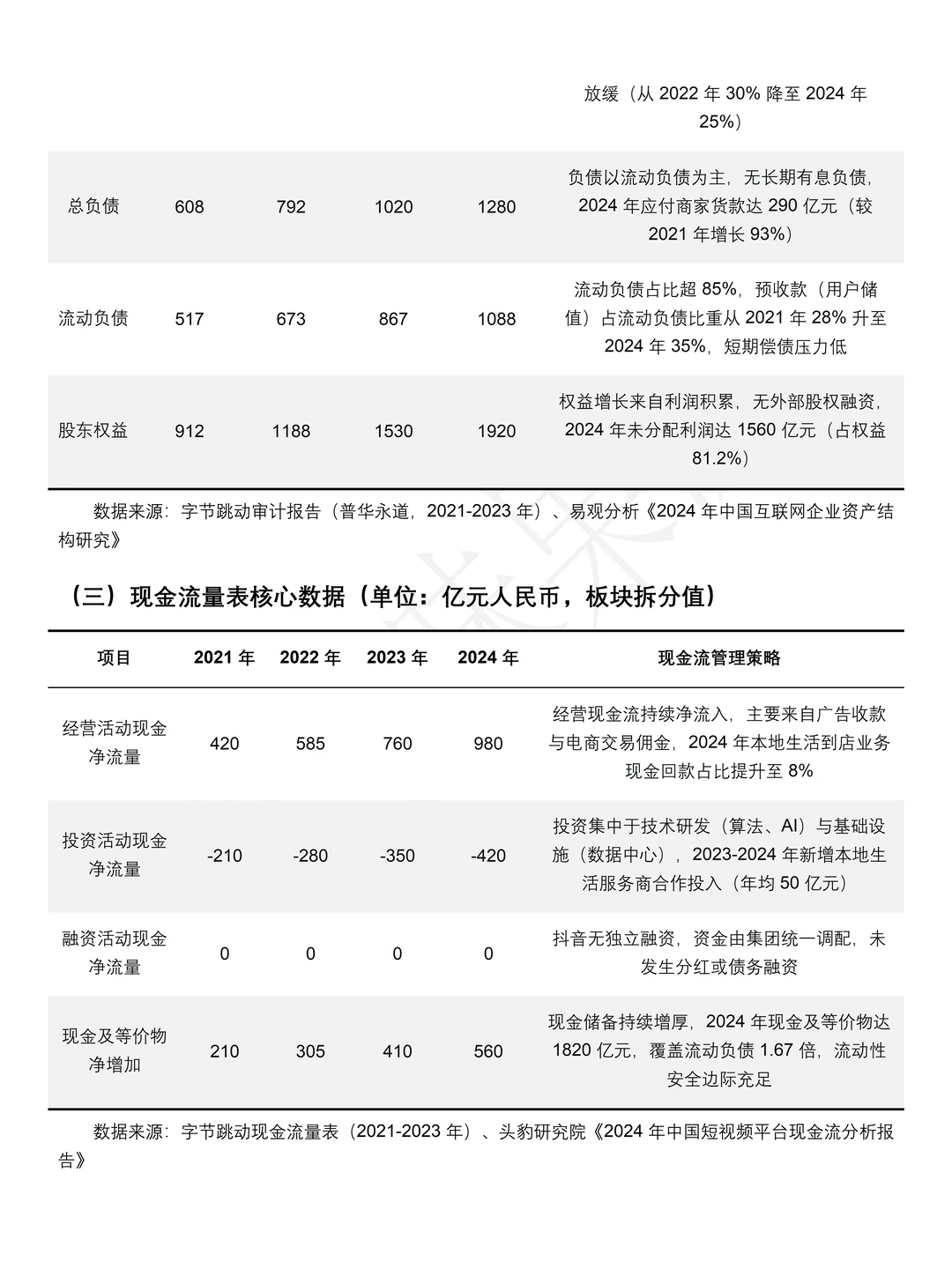 2021-2024年抖音财务分析报告参考?