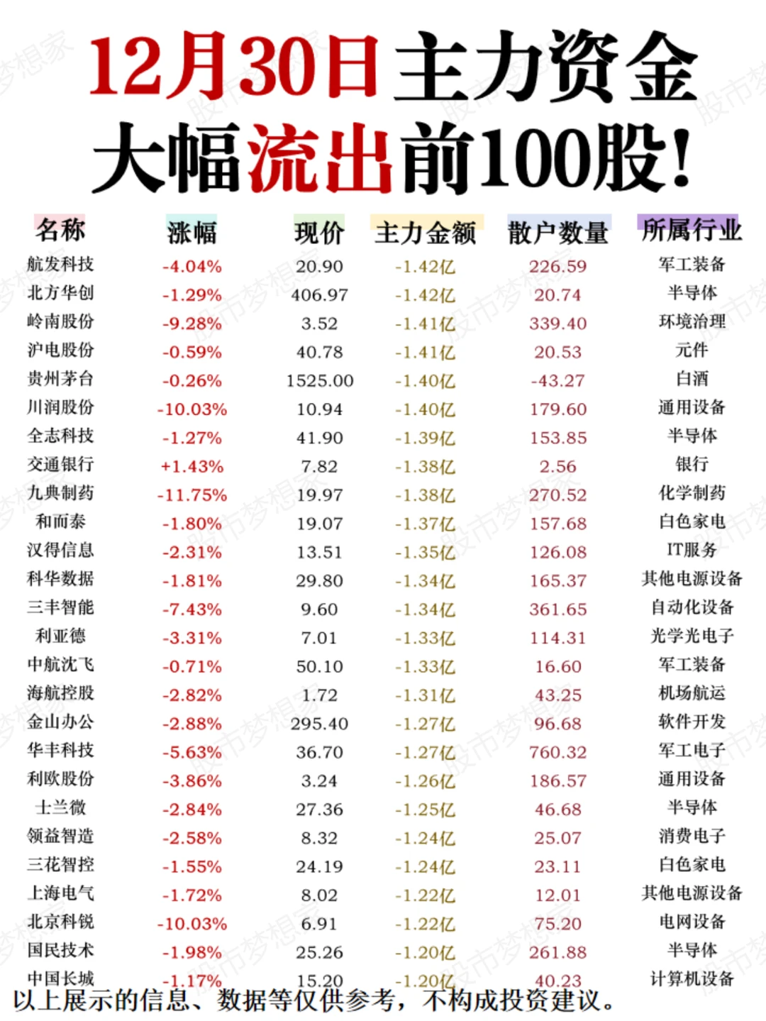 疯狂流出！12.30日主力最大出了这100股！