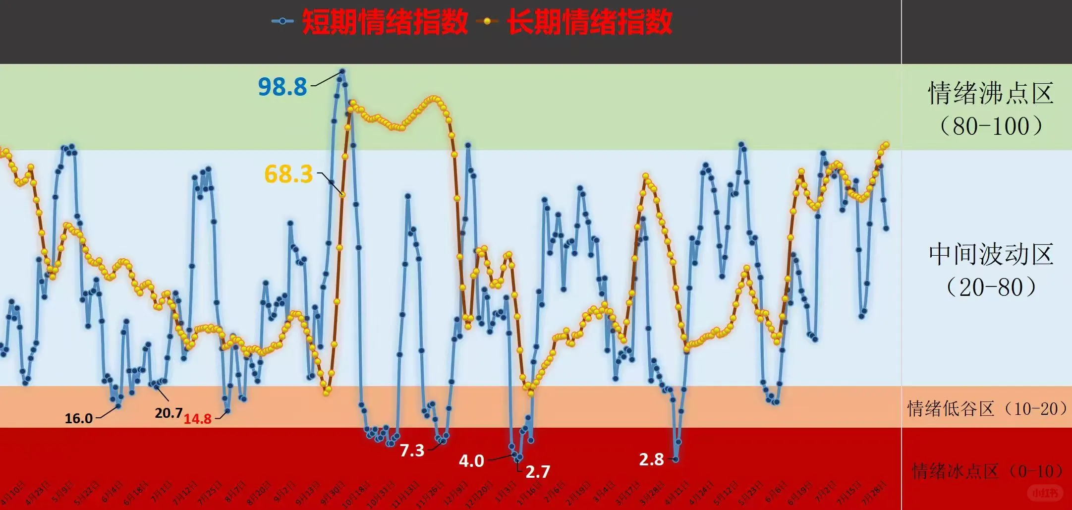 再看看情绪指标