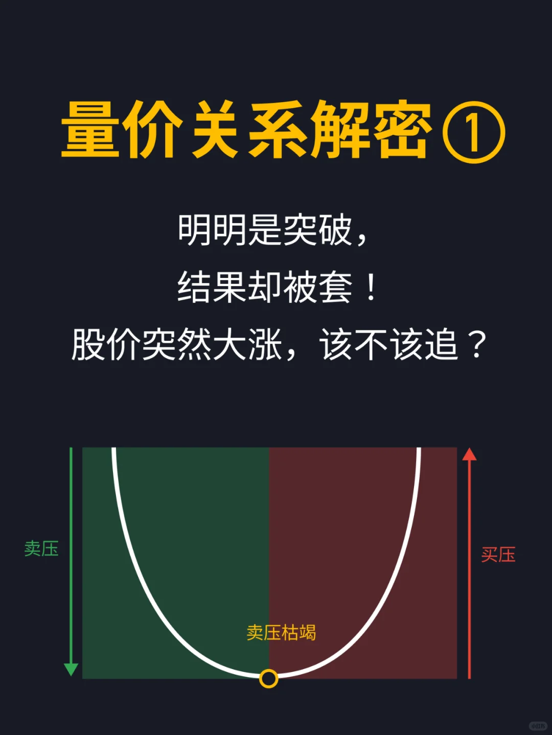 量价关系解密，辨别趋势真假！