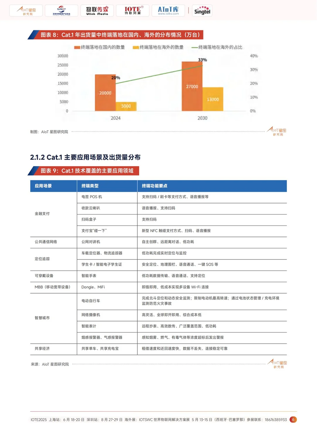 5G RedCap 爆款来袭，物联网迎来新变革?
