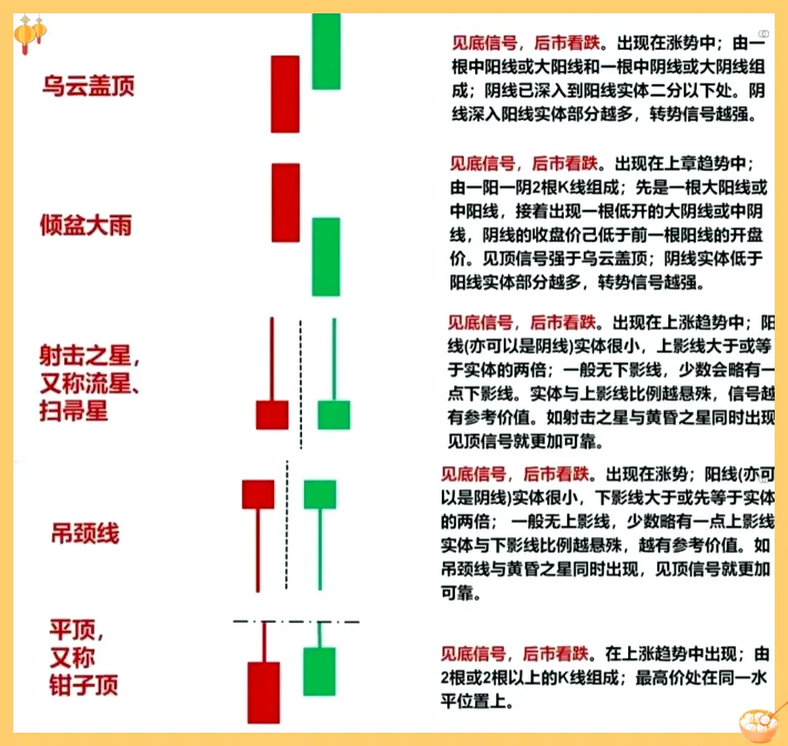 高级K线组合图解