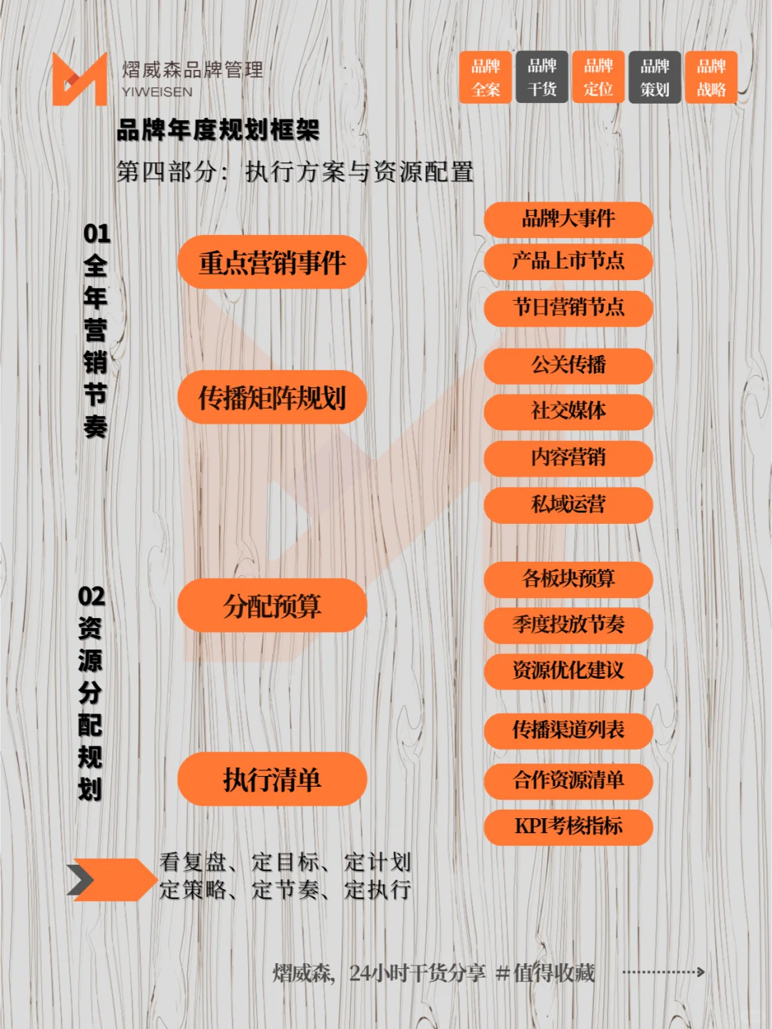 2025品牌年度规划框架✅超详细干货