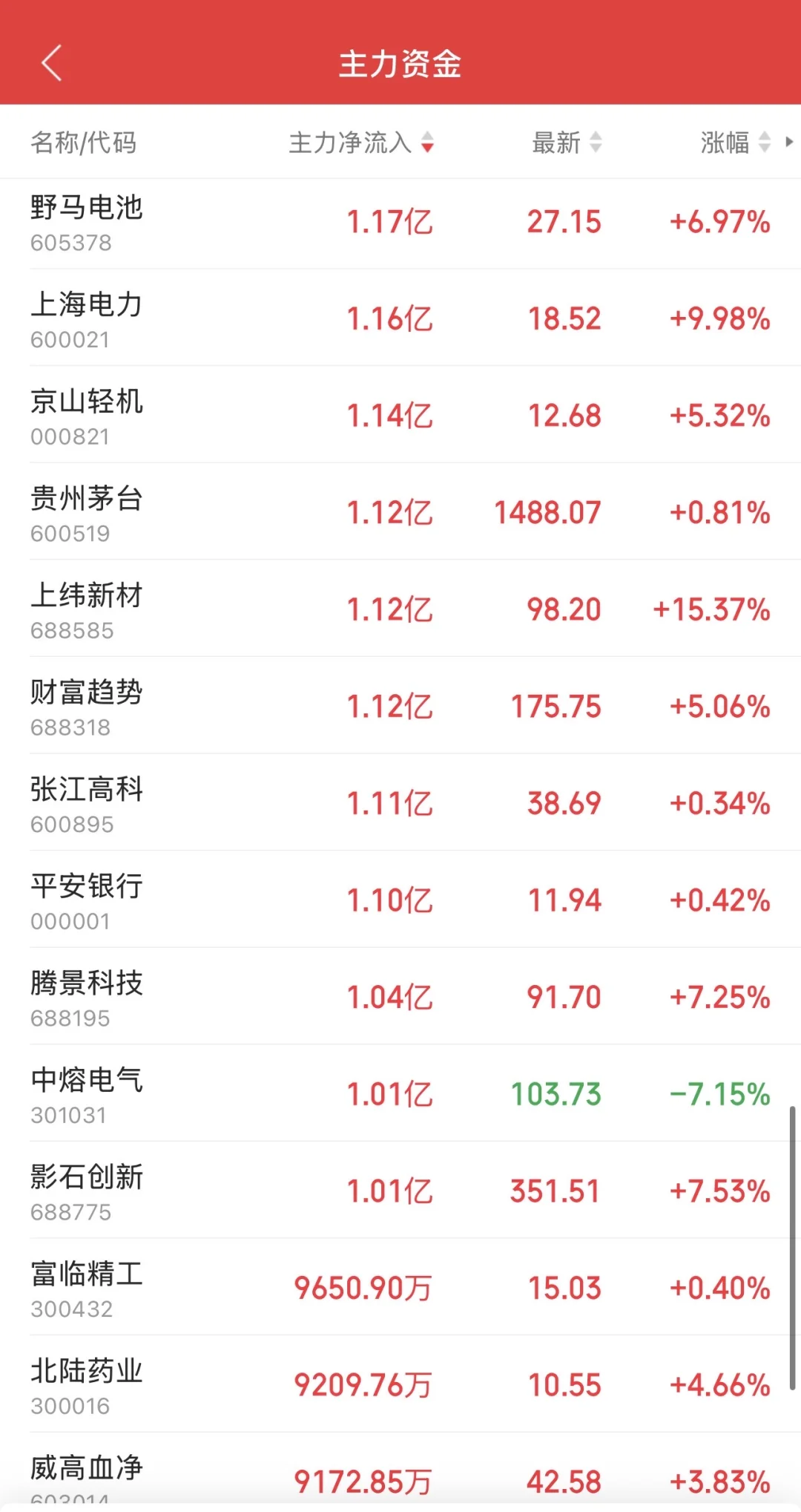 9.2日11:30主力资金流入及流出