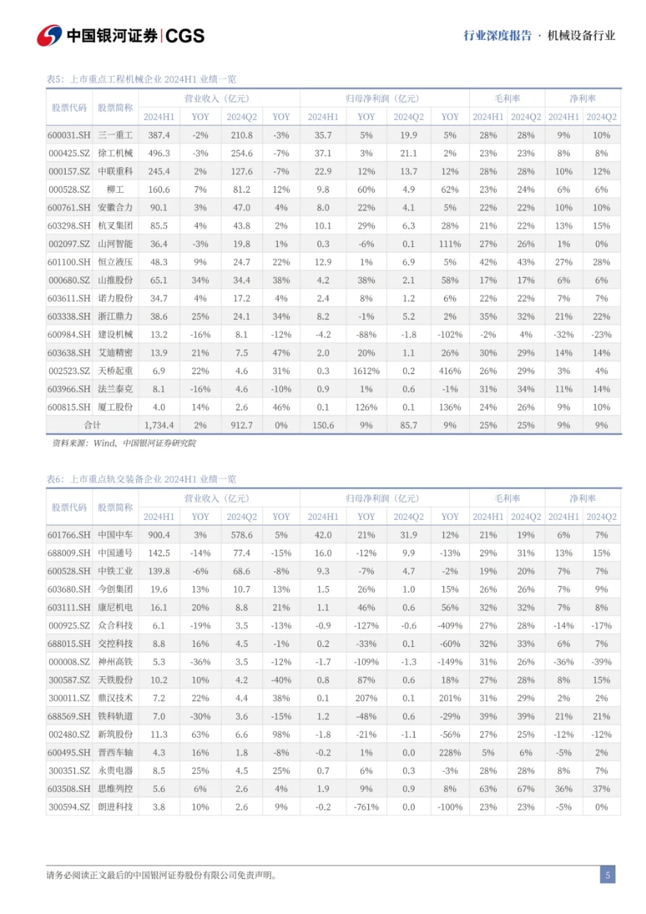 机械设备行业2024年半年报总结