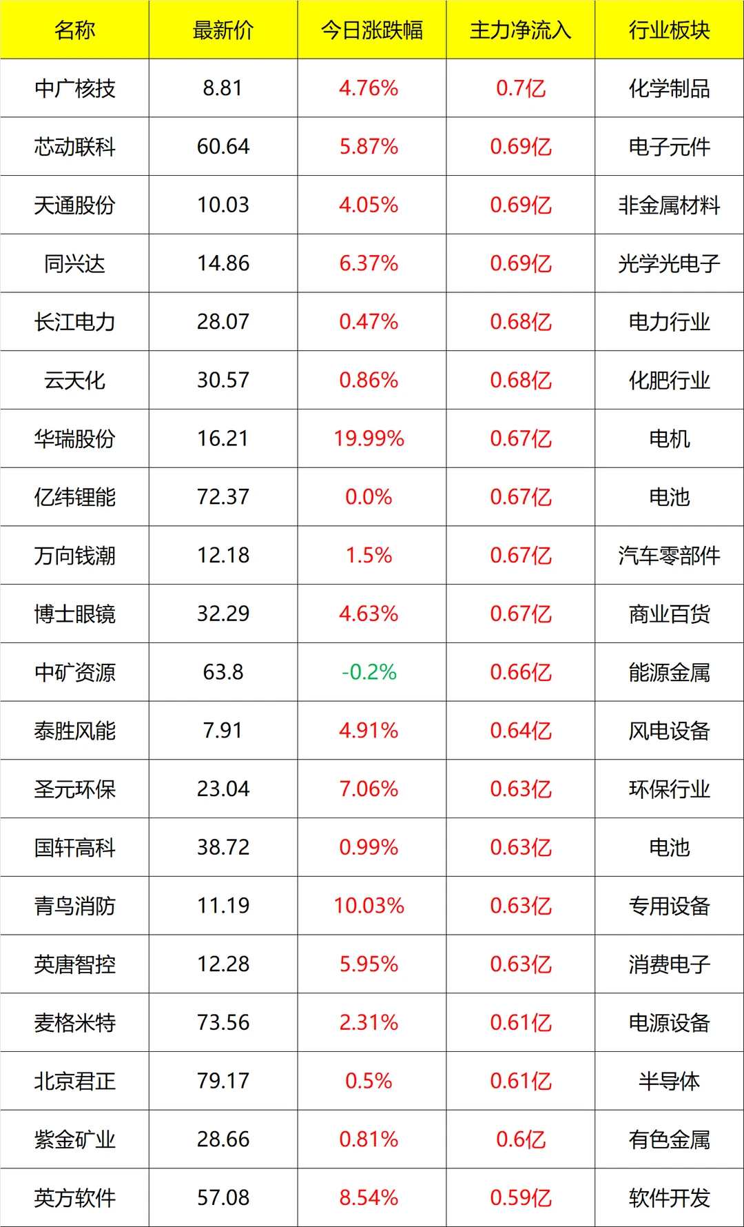 主力流入及流出_11点30分 11月27号
