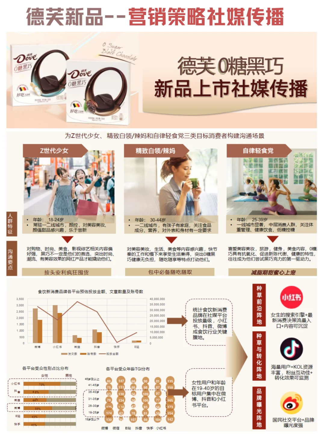 ?德芙新品上市--营销策略社媒传播