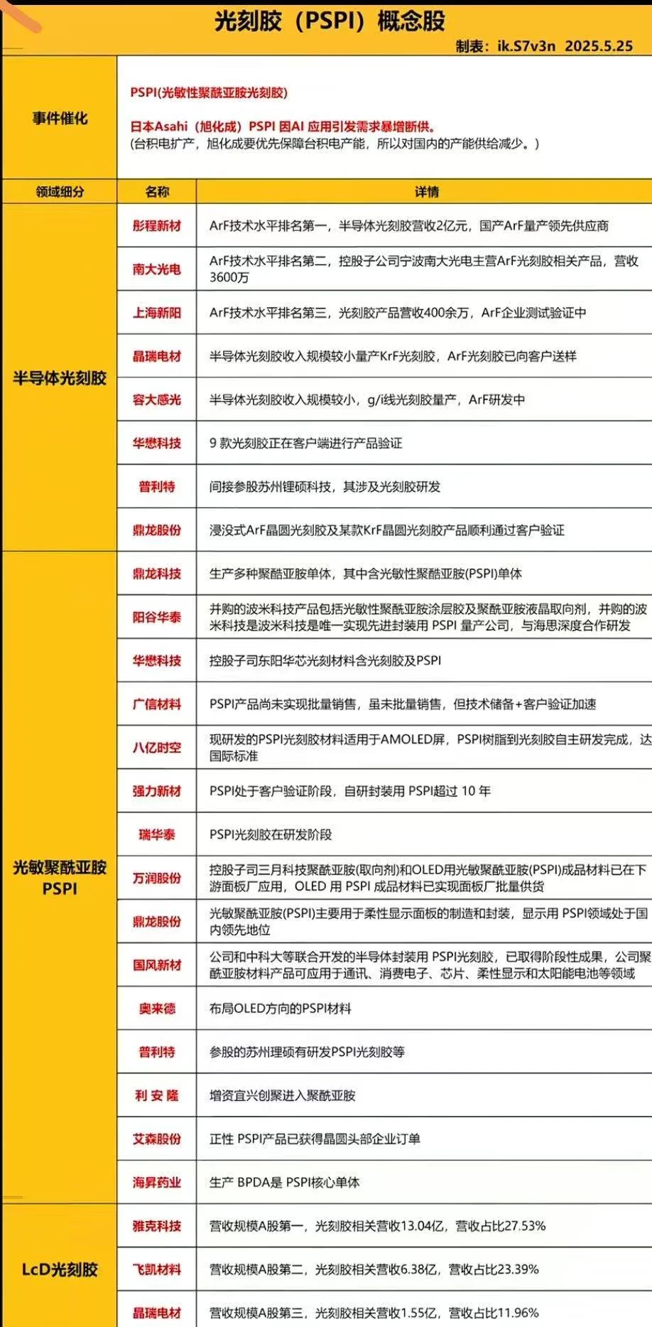 光刻胶pspi概念股