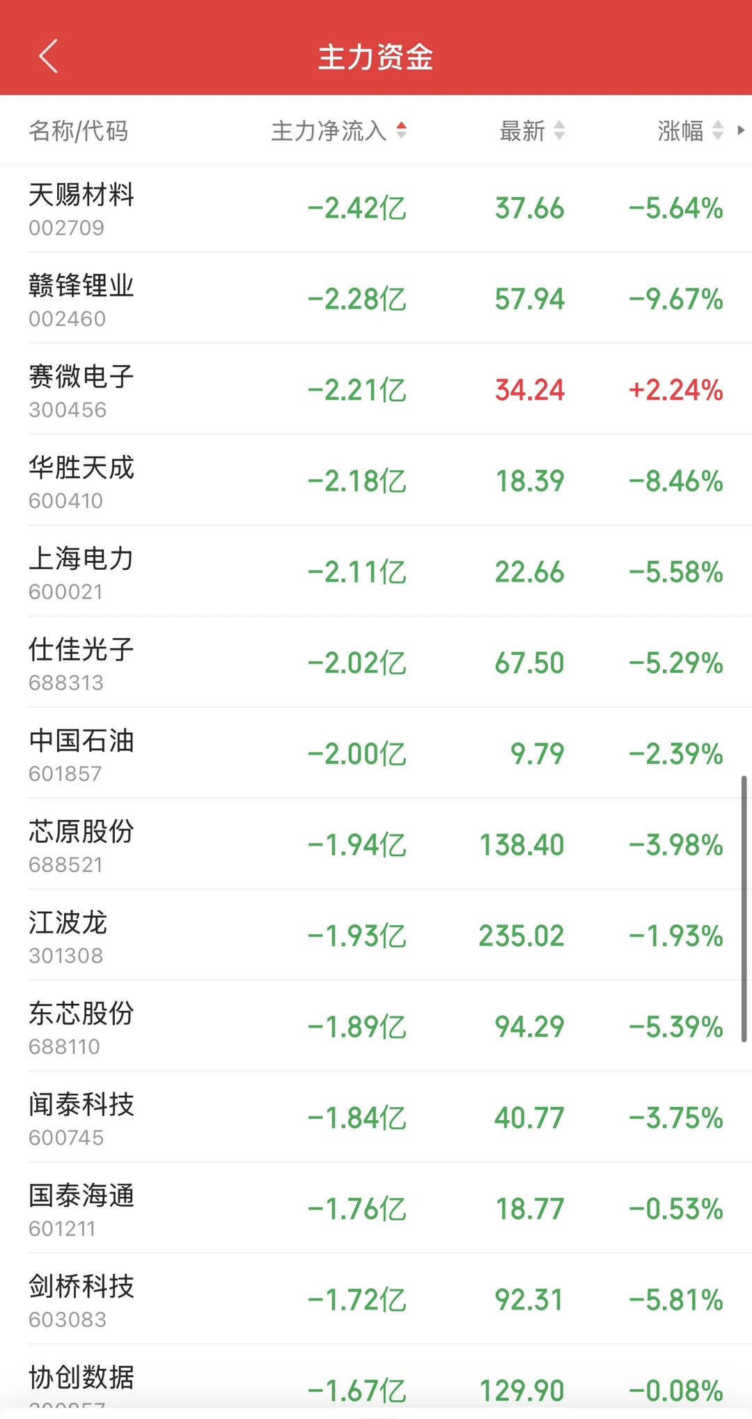 11.24日11:30主力资金流入及流出