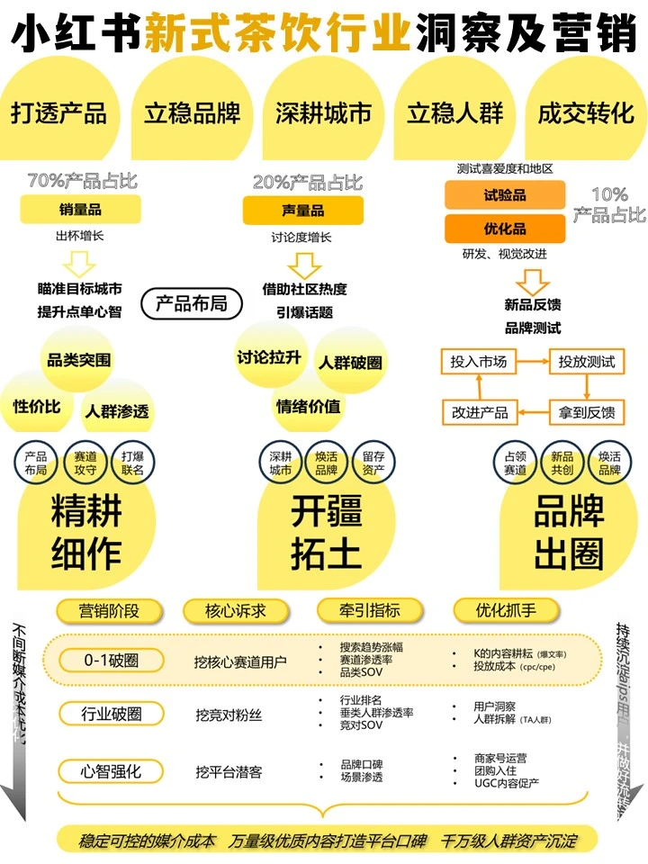小红书新式茶饮行业洞察及营销策略