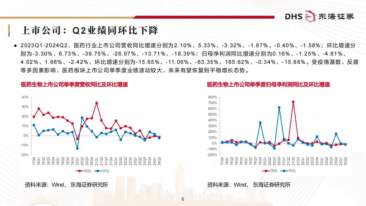 医药生物行业2024年中报业绩综述