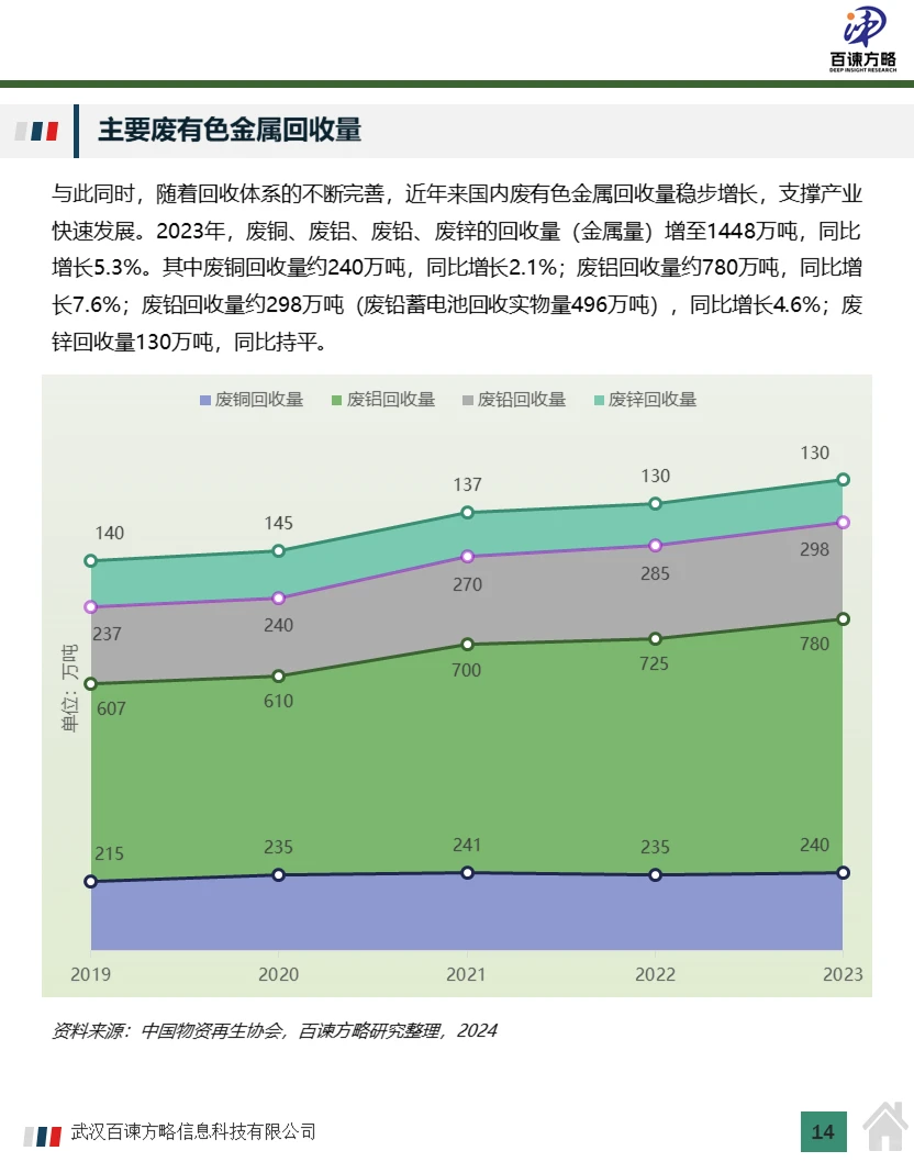 中国再生资源回收市场规模及行业分析2024