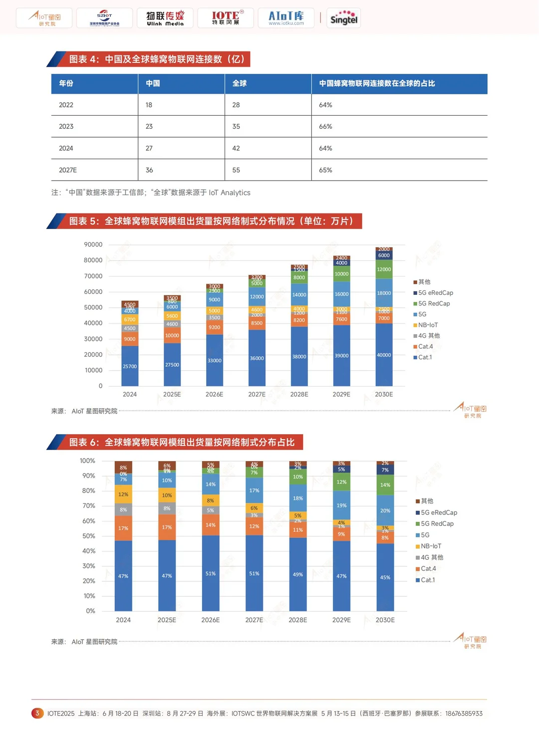 5G RedCap 爆款来袭，物联网迎来新变革?
