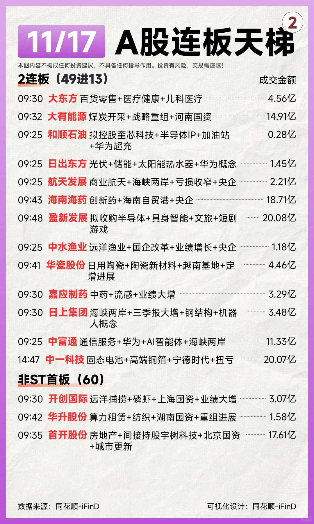 11月17日连板天梯复盘