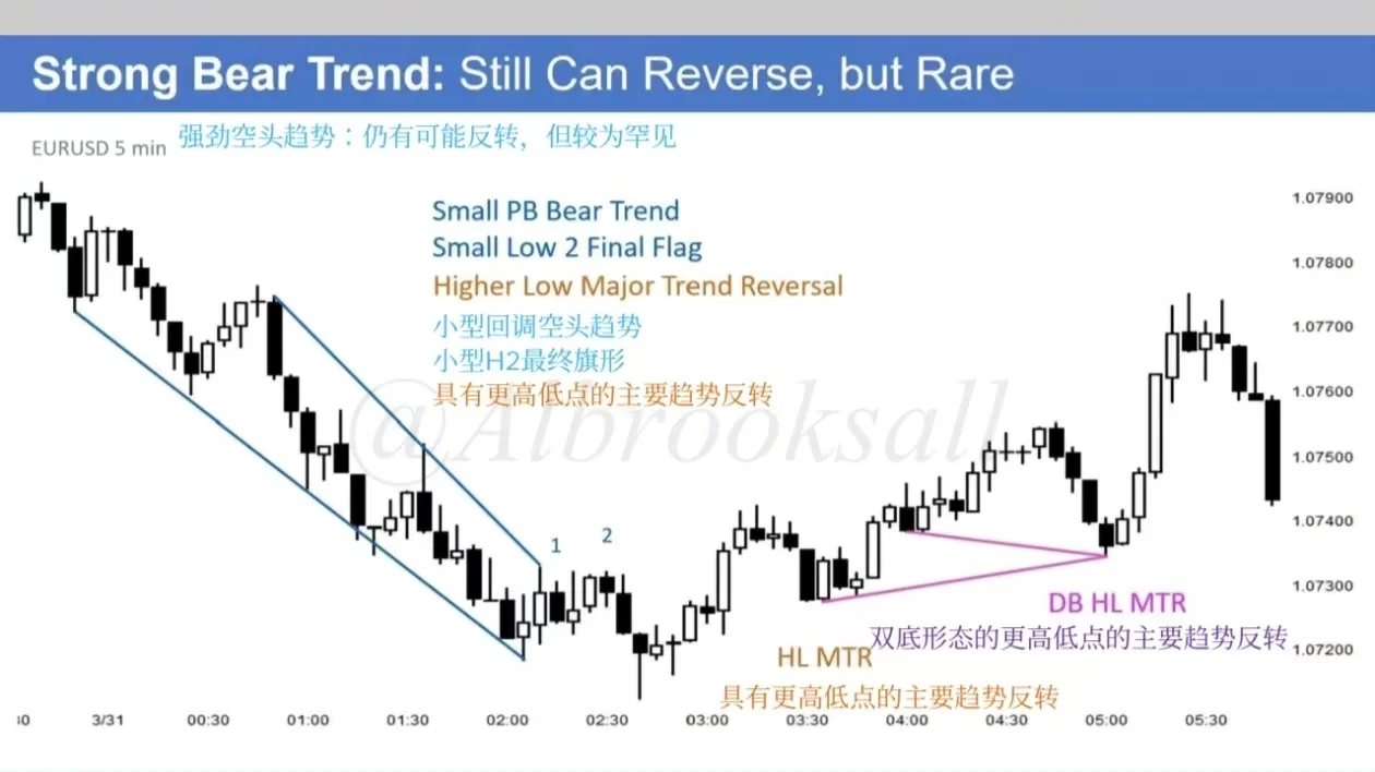 ?价格行为交易核心图解！4张图搞定高阶交易