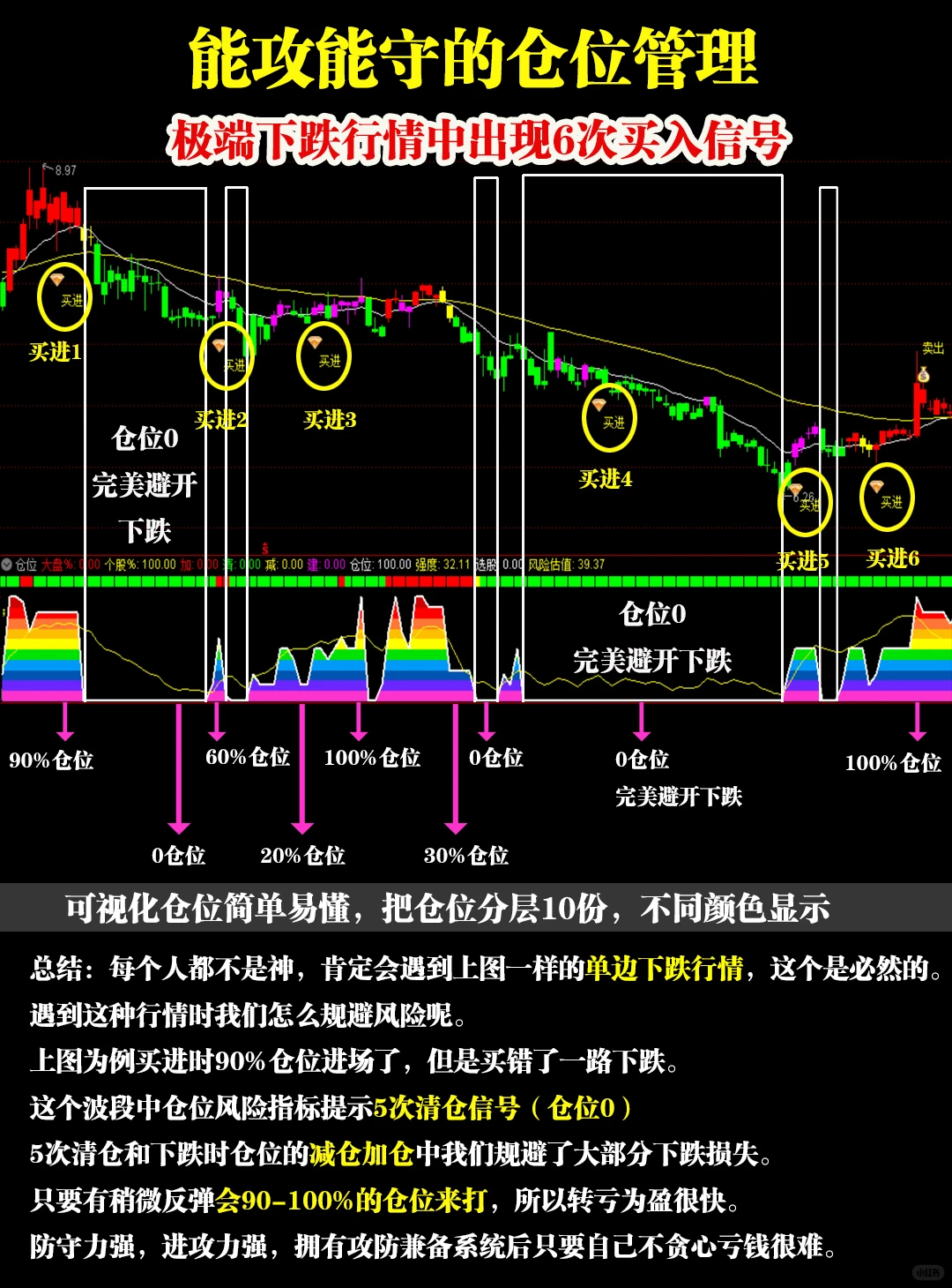 不会看成交量，所以你输得很惨‼️小白必看