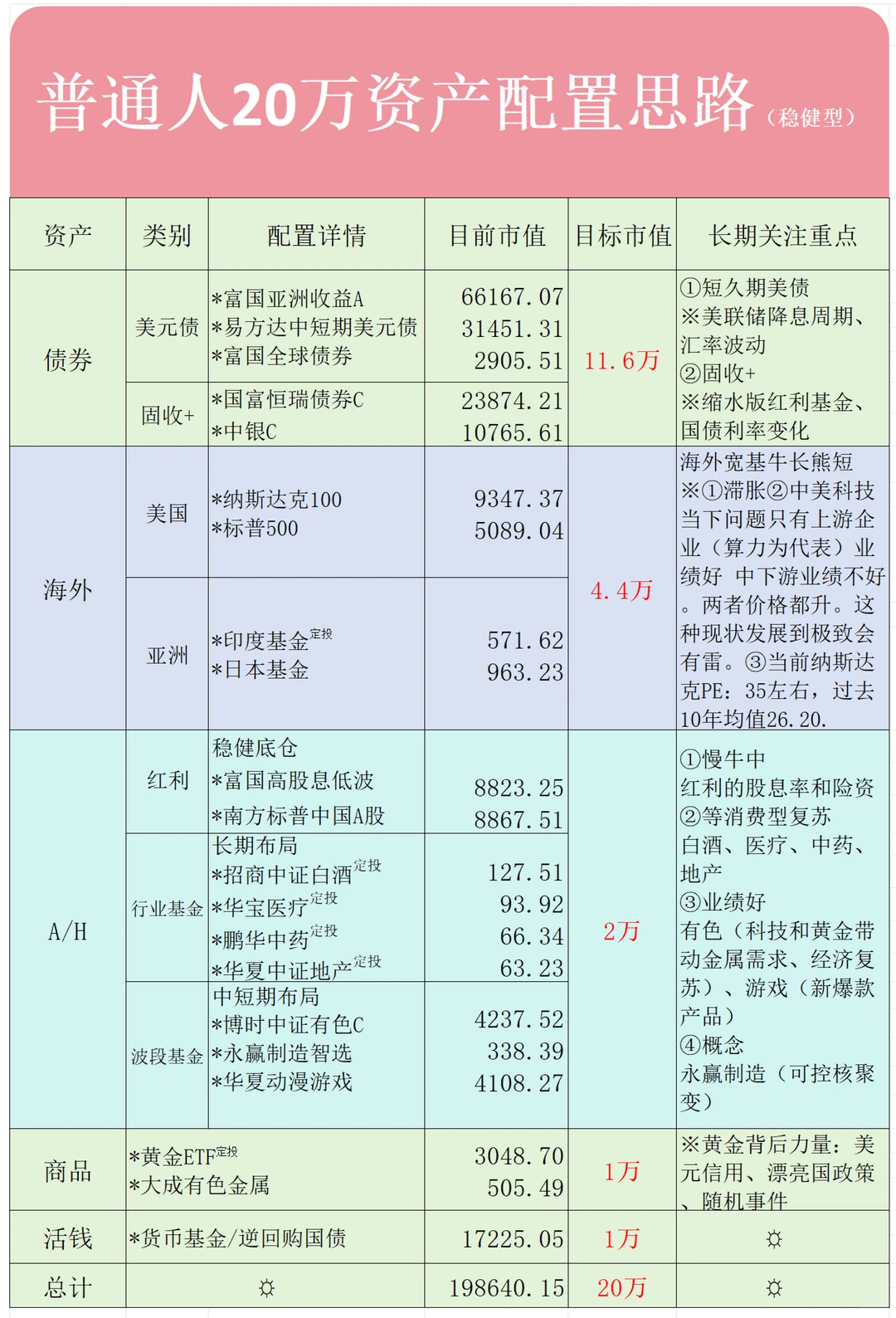 普通人20万资产的配置|11.21|第12天
