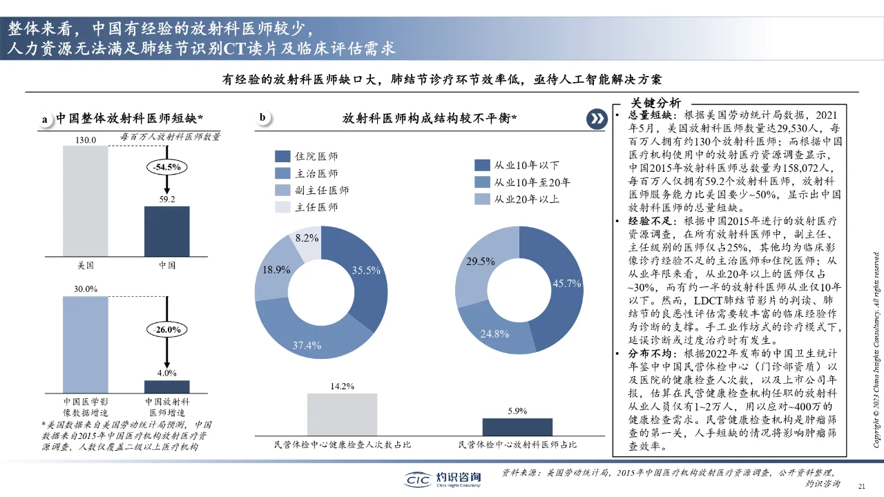 2023中国肺癌早筛早诊行业蓝皮书出炉?