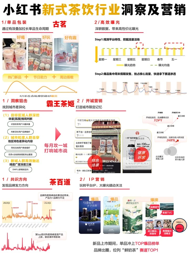 小红书新式茶饮行业洞察及营销策略