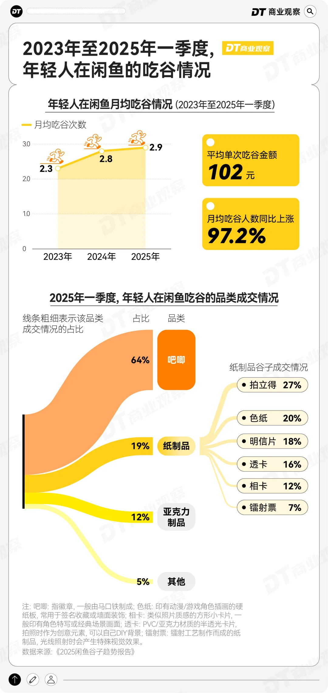 一批“二次元痛民”，涌入闲鱼？