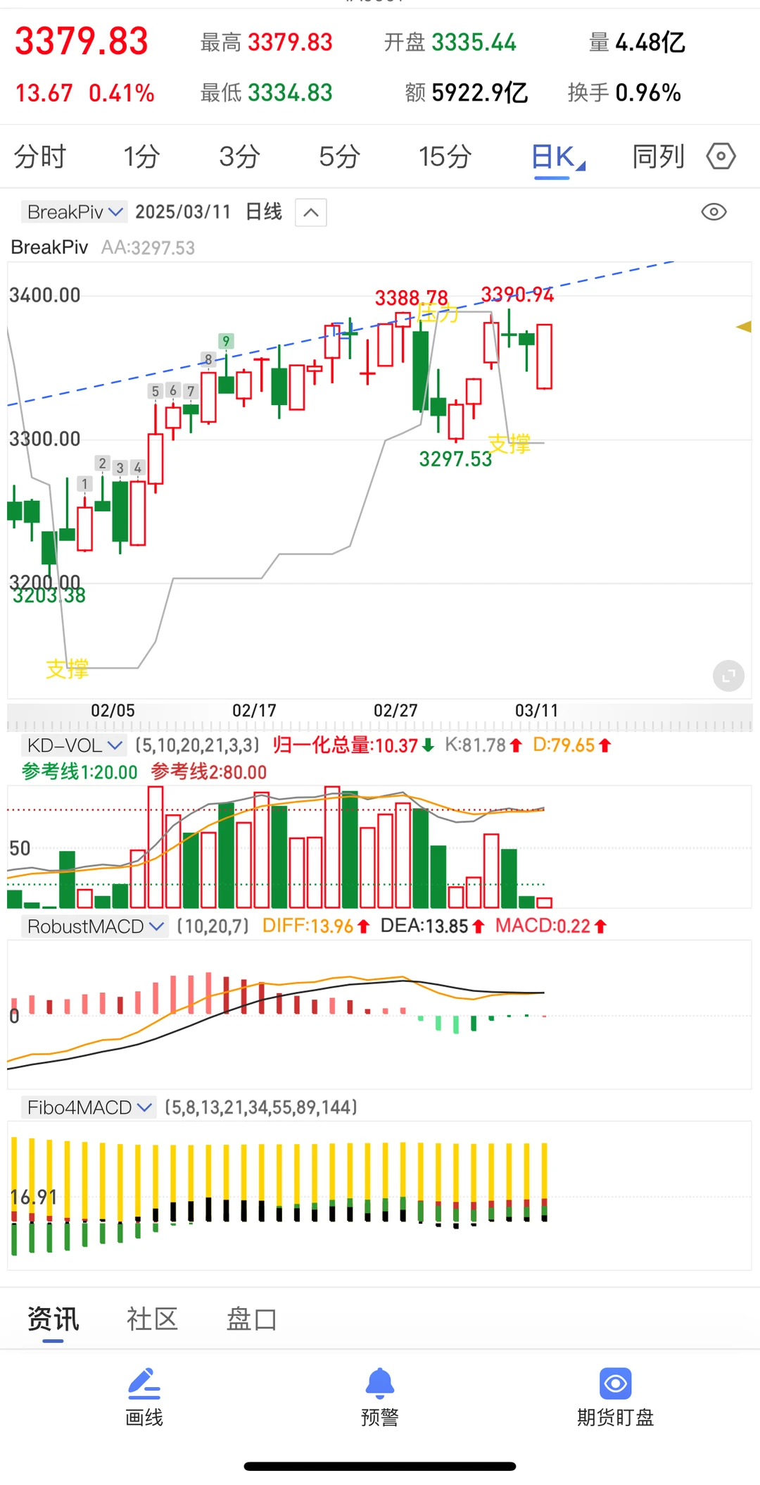 为什么美国2月CPI低于预期，美股反弹？