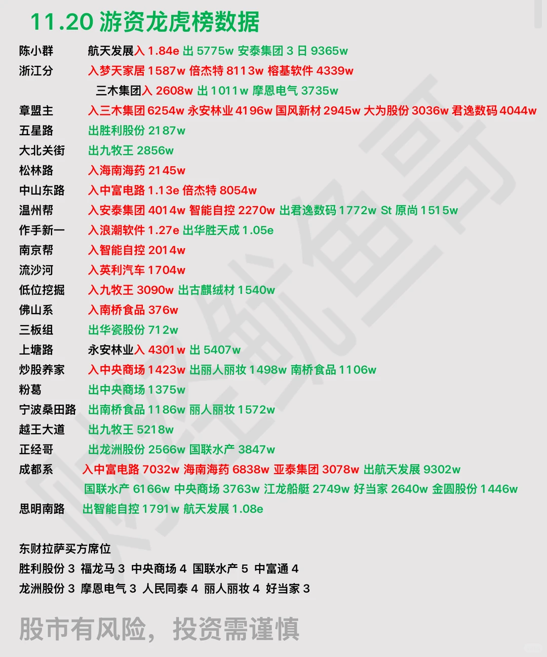 11.20游资龙虎榜数据、大佬出手太猛了