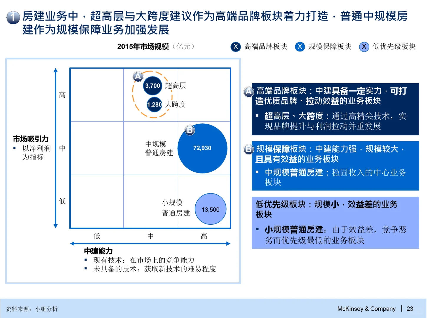麦肯锡:战略与组织管控咨询