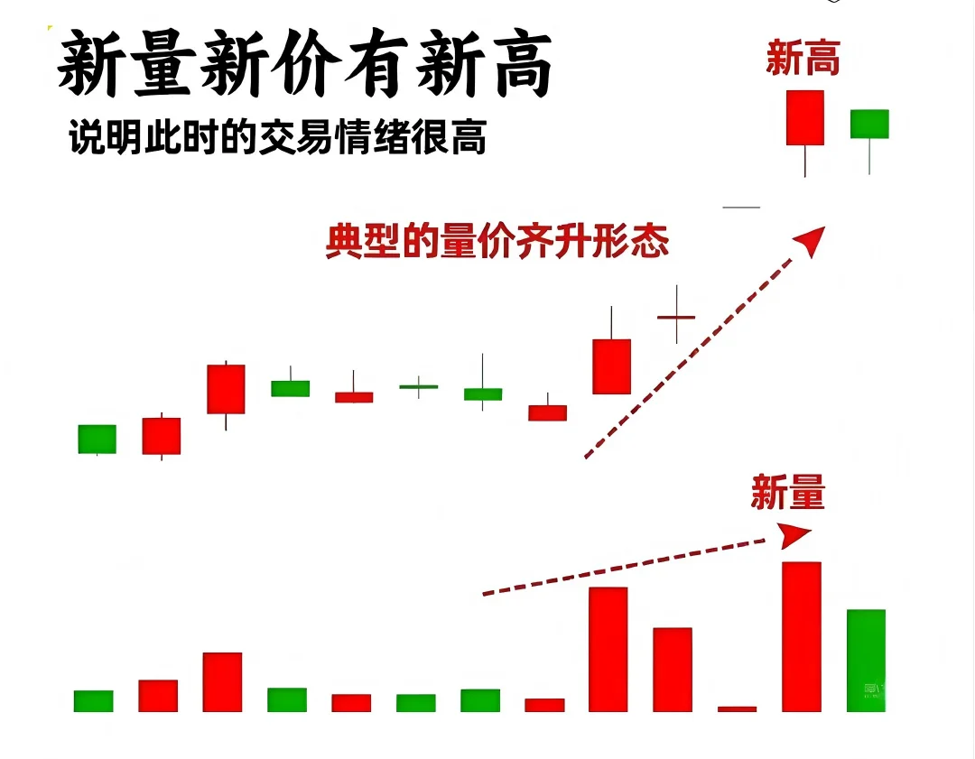 九种关键量价关系