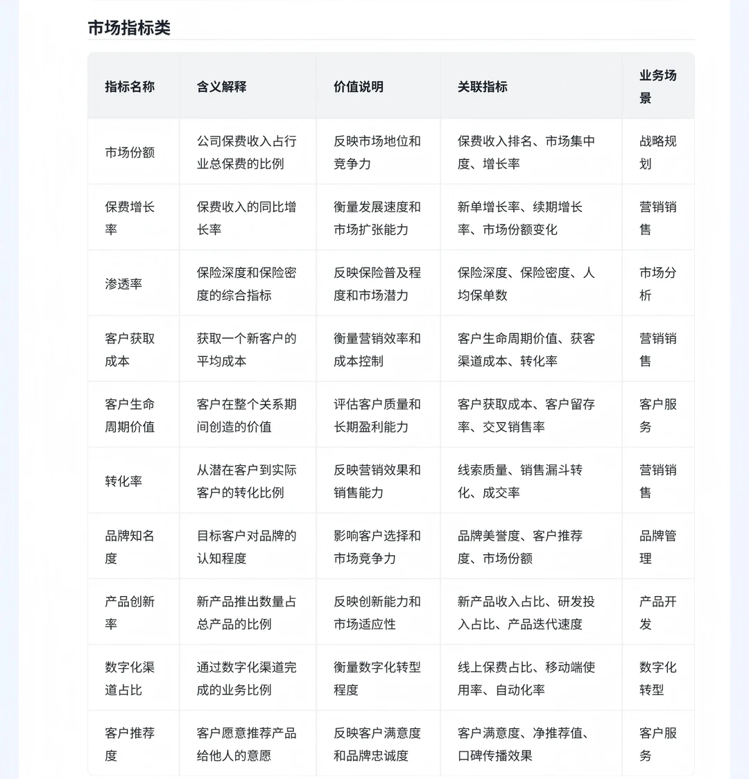 保险行业分析 （一、常见指标）