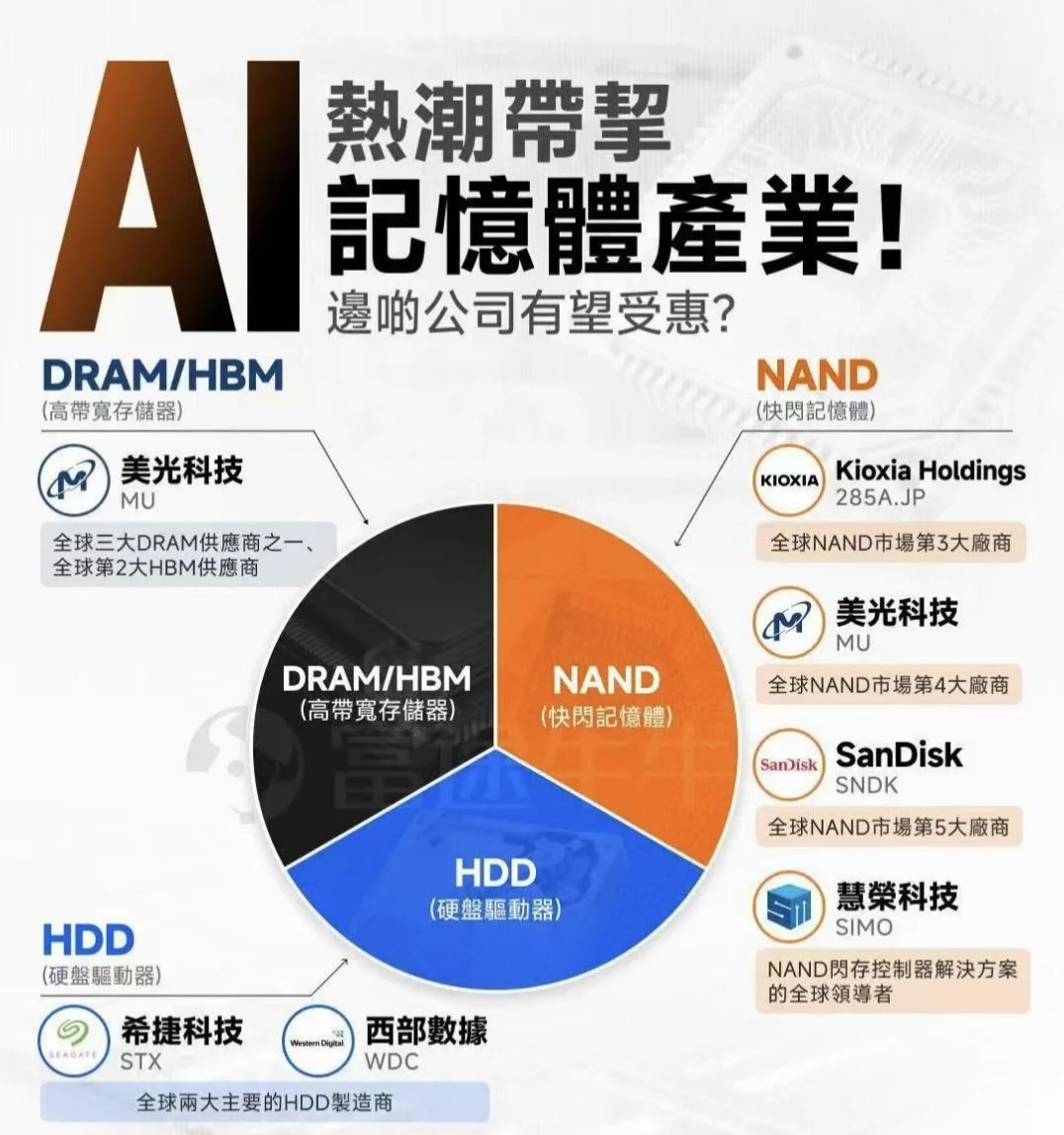 存储超级周期才刚刚启幕！