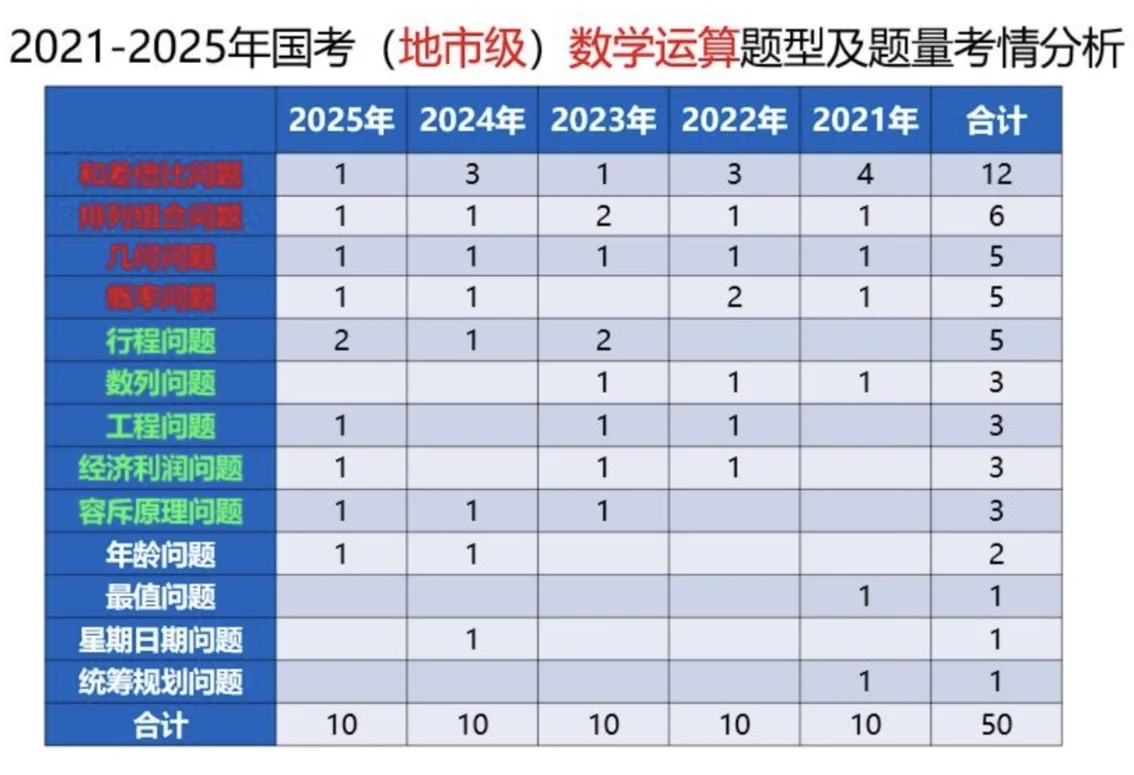 国考数资考情分析和题型预测