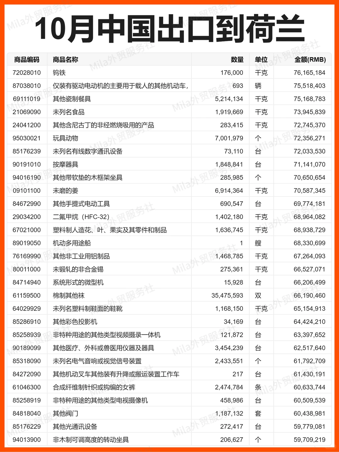 外贸 | 25年10月中国出口到荷兰的贸易数据