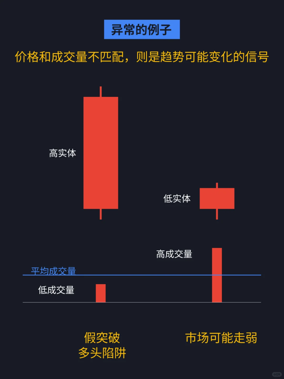 量价关系解密，辨别趋势真假！
