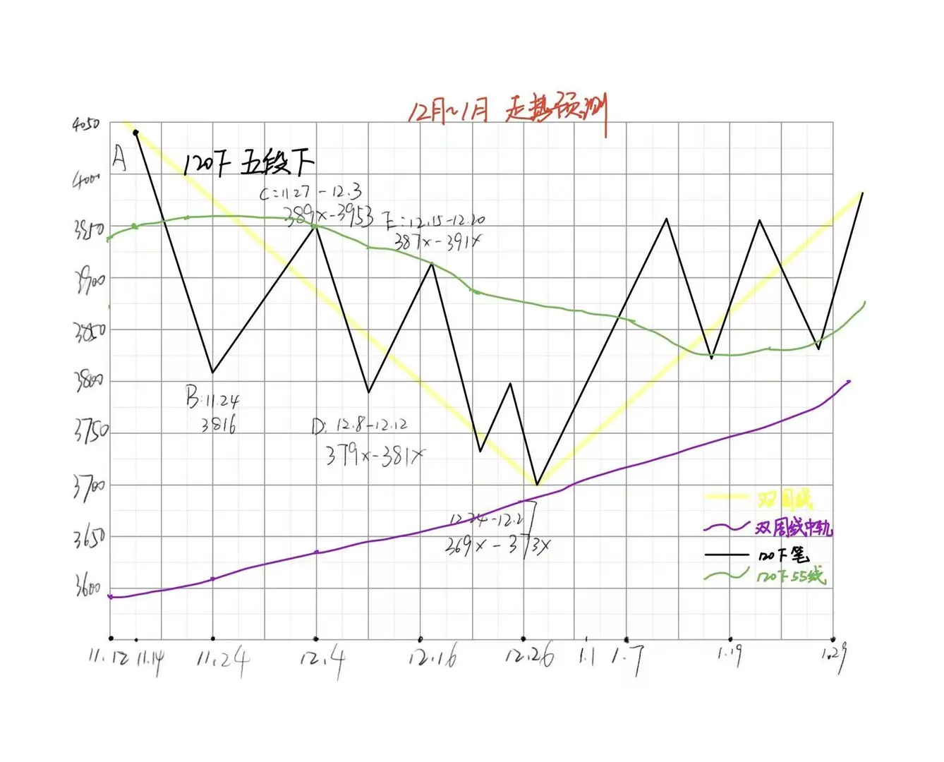 12 月～1 月走势预测
