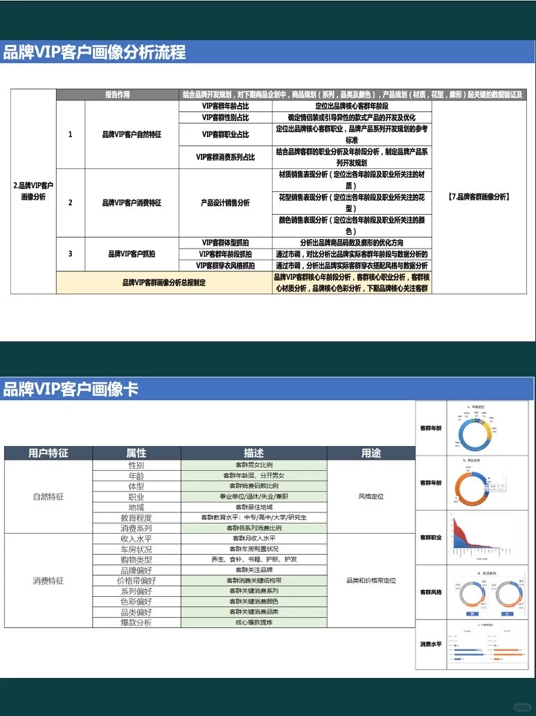 服装品牌VIP客群画像分析案例