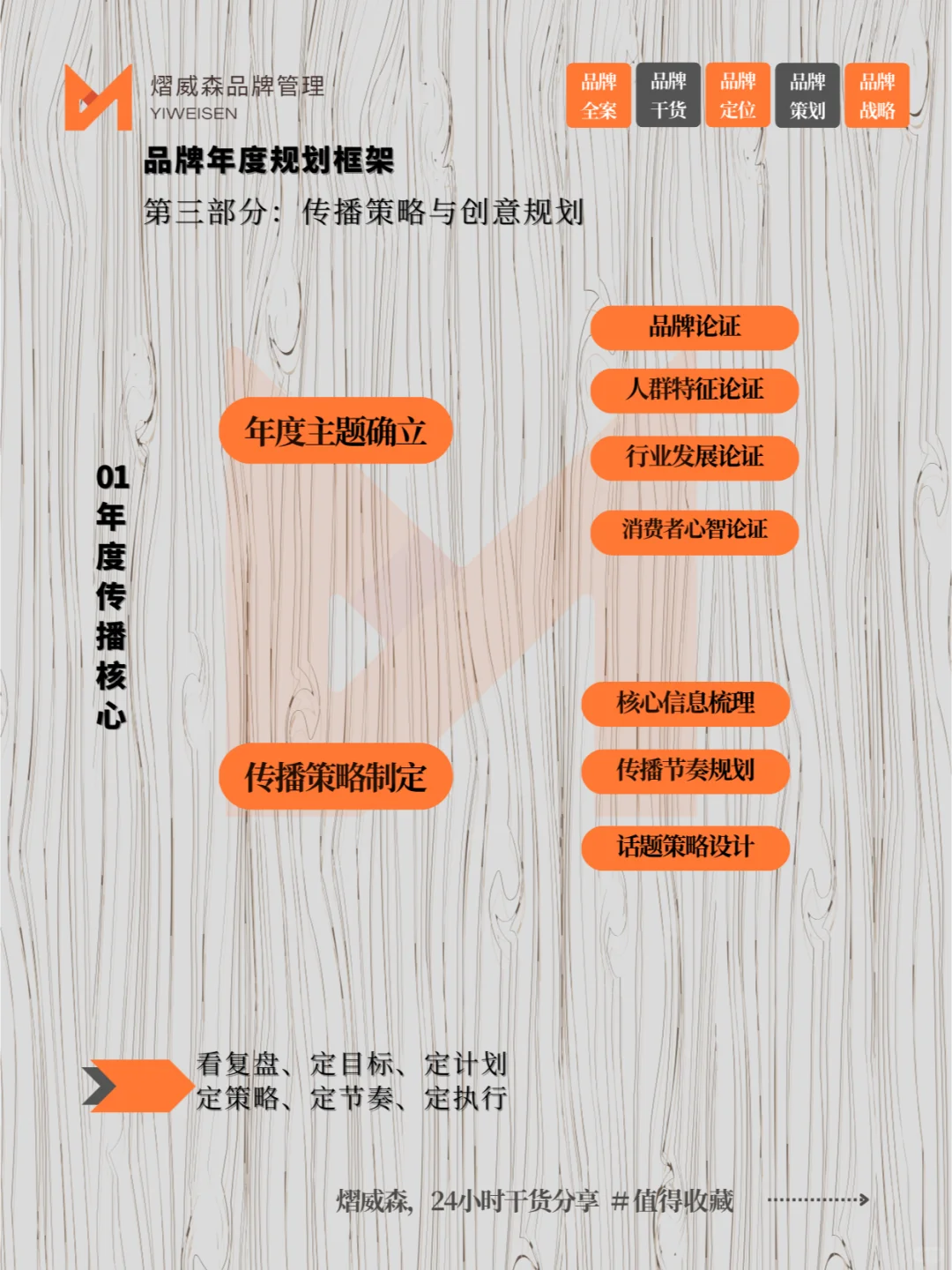 2025品牌年度规划框架✅超详细干货