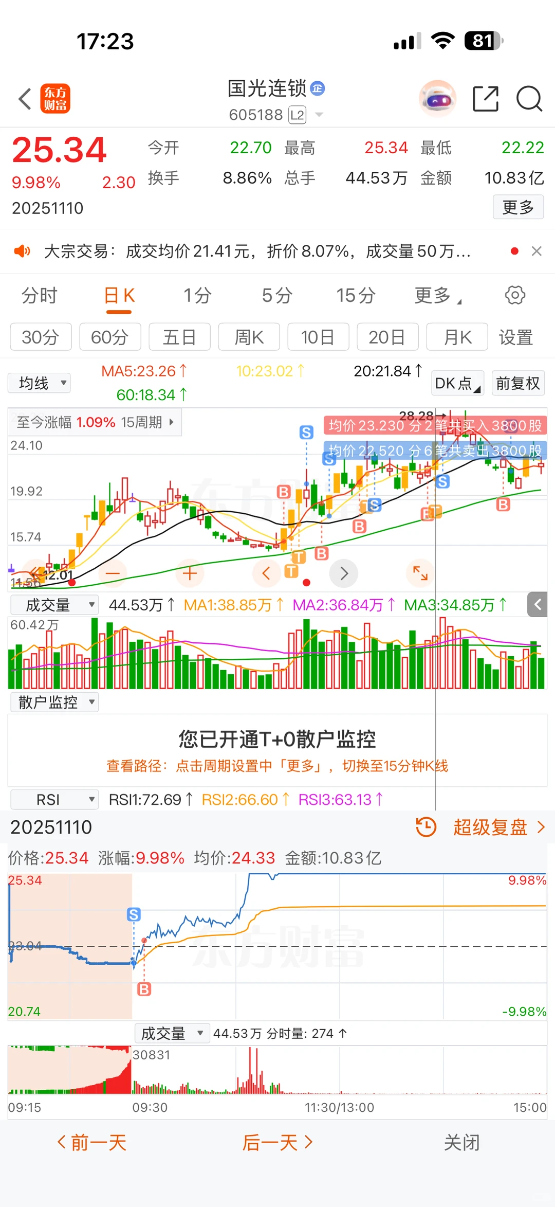 一个月11个板，还他妈亏……